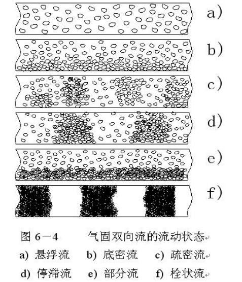 氣力輸送中密相輸送與稀相輸送區(qū)別是什么? 氣力輸送中密相輸送與稀相輸送區(qū)別是什么?